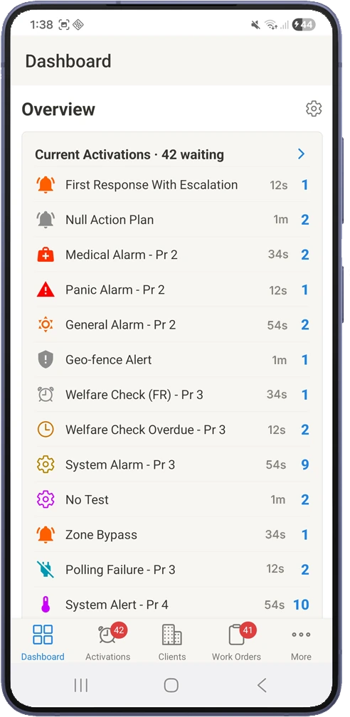 Dashboard showing current activations by action plan